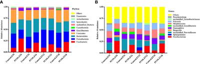 Dysbiosis of the Saliva Microbiome in Patients With Polycystic Ovary Syndrome
